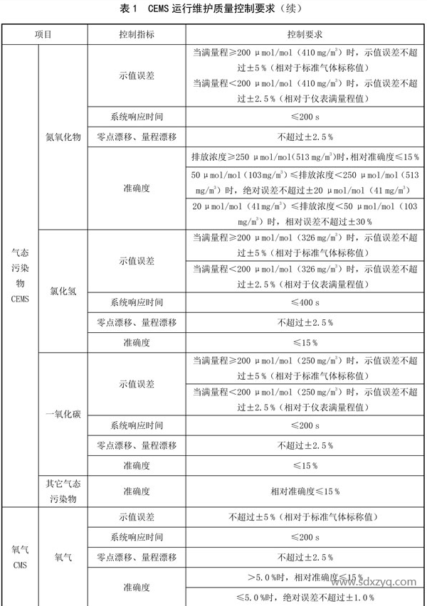1692157779159895.png CEMS運行維護質(zhì)量控制要求.png