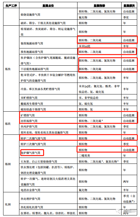 哪些大氣排放口需要安裝自動(dòng)監(jiān)測(cè)，什么情形下可暫不安裝